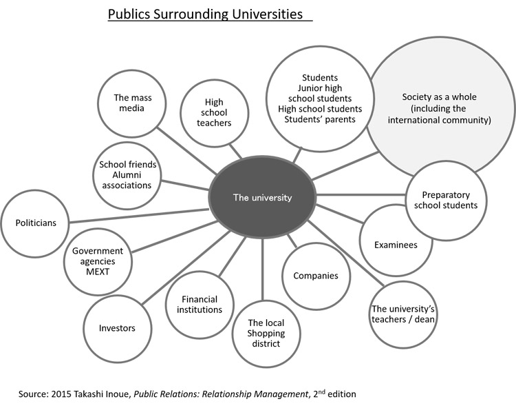 Publics Surrounding Universities